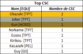 Statistiques 445771CSC