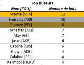 Statistiques 462529Buteurs