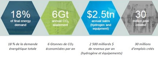 L’hydrogène, une voie possible vers l’objectif de réduction des émissions de CO2 de 20 % d’ici à 2050 477560mcKinseyhydrogen