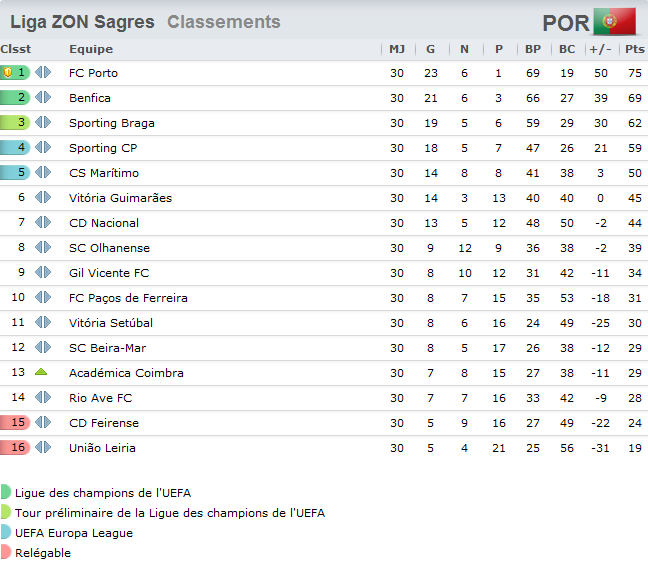 Superliga : Liga-Sagres Portugal [2023-2024] - Page 6 479242portugalclassement