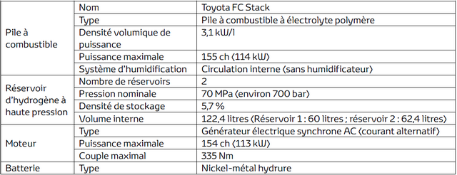 Toyota se projette dans le futur avec la berline à pile à combustible ‘Mirai’" 506354toyotaFuelCellSystem