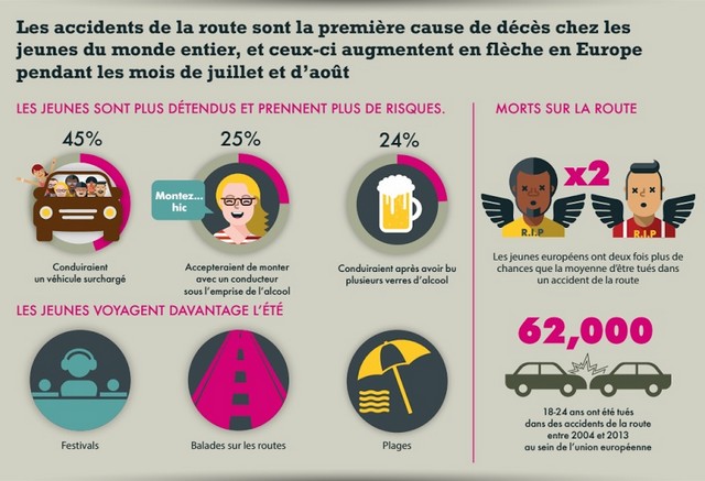 Etude Ford sur la sécurité routière : les comportements dangereux au volant en hausse pendant l'été 519634310589