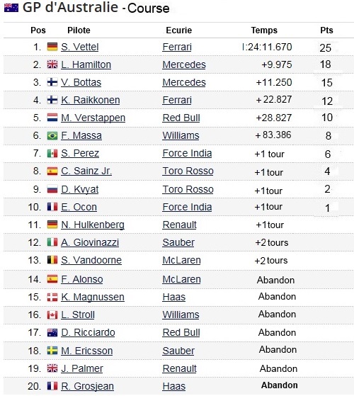 F1 GP d'Australie 2017 : Victoire Sebastian Vettel  5377332017gpaustraliecourse