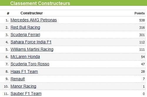 F1 GP de Singapour 2016 : Victoire Nico Rosberg 5512352016GPdeSingapour2016classementconstructeur