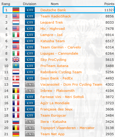 [PCM 11] Thüringen Energie Team -> Deutsche Bank -> FIN 561918classementmondialquipe2015