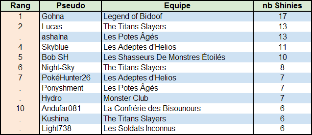 [ShinysHunters' Teams Cup n°8] Commentaires  - Page 8 565558ClassementMembre197