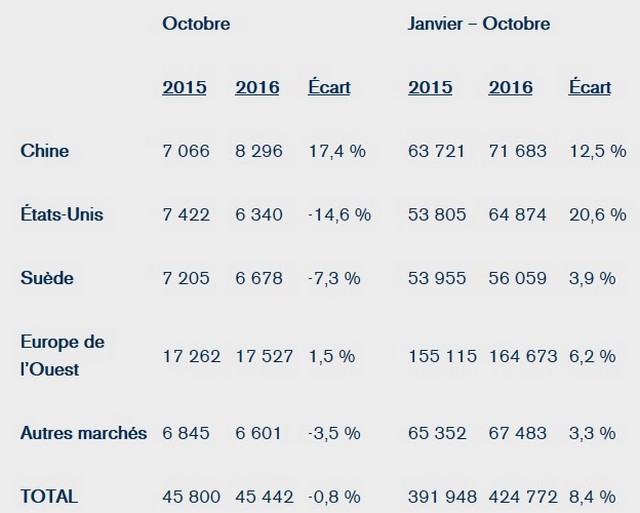 Les ventes de Volvo Cars en hausse de 8,4 % sur les dix premiers mois de 2016 570805VolvoCarsventesdesdixpremiersmois