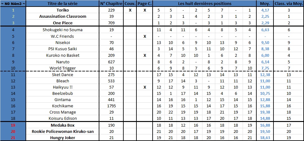 Classement Weekly Shonen Jump ! - Page 3 579041jump20