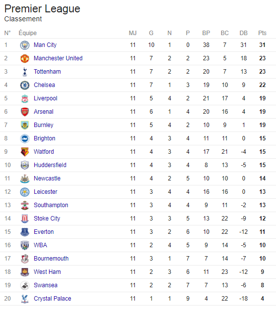 Angleterre - Barclays Premier League 2017 / 2018 - Page 2 584744englishmanrcscclassementpremiereleague