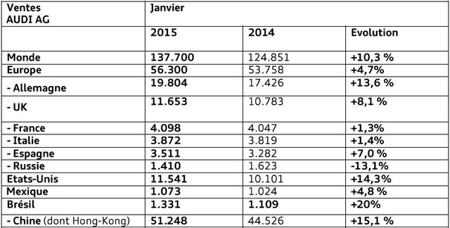 Audi poursuit sa croissance en janvier 598560Audicroissance2015