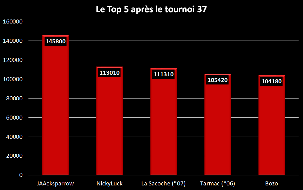 Tournoi n°37 du 18/11/17 (24)   639631Top5aprsTrn37