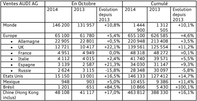 AUDI AG poursuit sa croissance mondiale en Octobre  657249audivente
