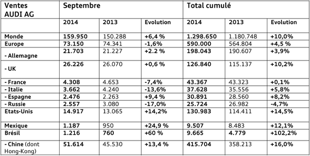 AUDI AG : un mois de septembre record avec 159.950 livraisons  670428audiseptembre