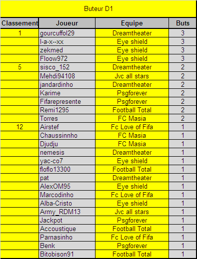 Classement Buteurs et Passeurs [LIGUE 1 FCA] 690149ButeurD1