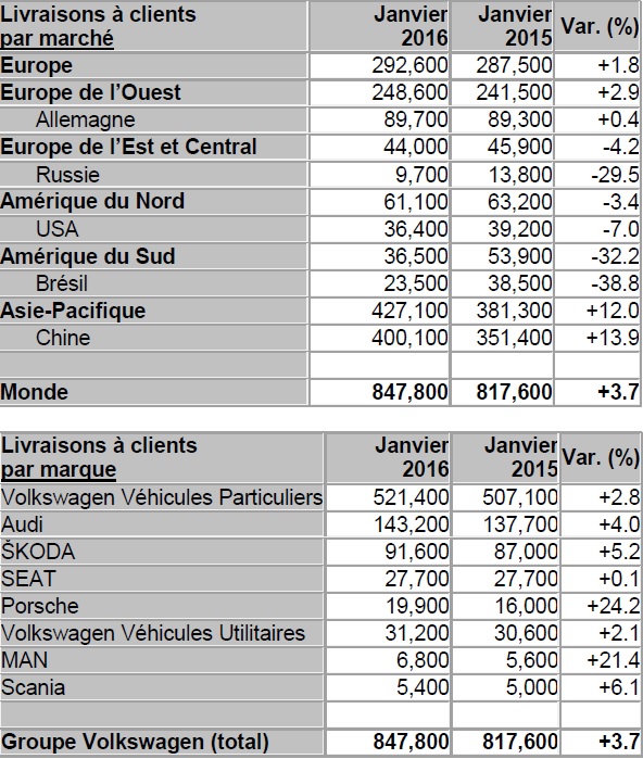 Début d’année positif pour les livraisons du Groupe Volkswagen  700199livraisonsvolkswagengroup