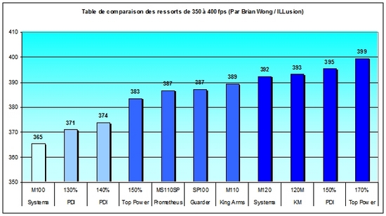 [CONSEIL] Choisir son ressort : Tableau de puissance moyenne par model. 736328T2