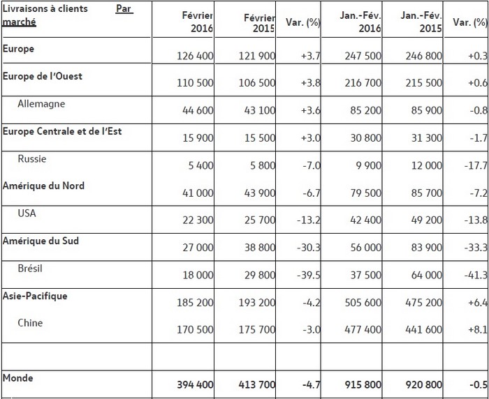 La marque Volkswagen Véhicules Particuliers a livré près de 400 000 véhicules en février  774438volkswagenvhiculesparticuliers4