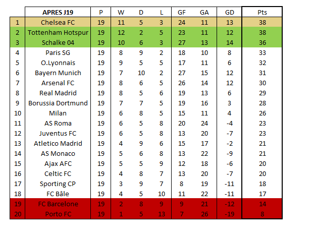 [2019-2020] Youth League U21 (CHELSEA FC U21) 784630ClassementJ19fin