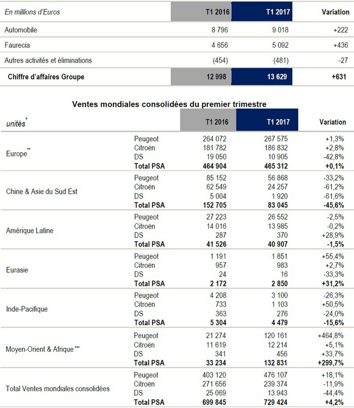 Chiffre d’affaires du 1er trimestre : Succès de l’offensive produits et accélération du développement international 800810peugeotpsaannexes