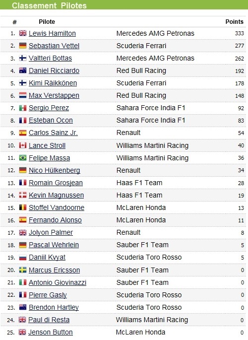 F1 GP du Mexique 2017 : Victoire Max Verstappen, Hamilton champion 8251022017GPduMexique2017classementpilote