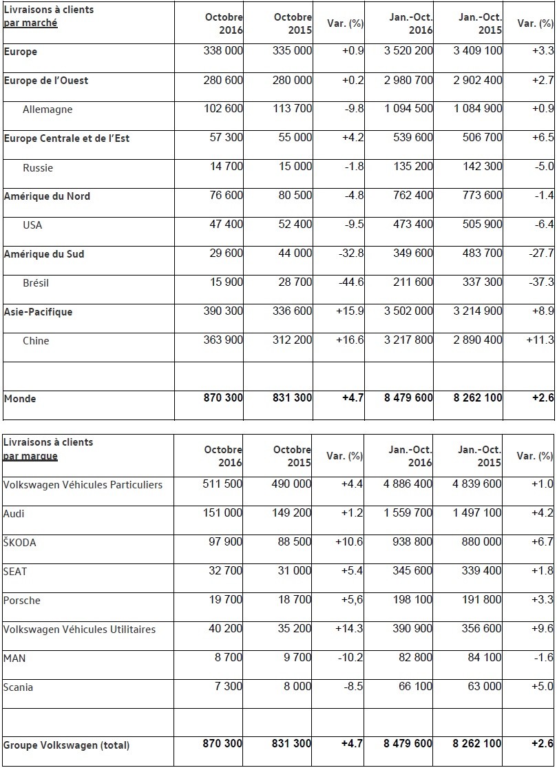 Les ventes du Groupe Volkswagen ont progressé de 4,7% en octobre  8281592016octobrelivraisonsdugroupevolkswagen