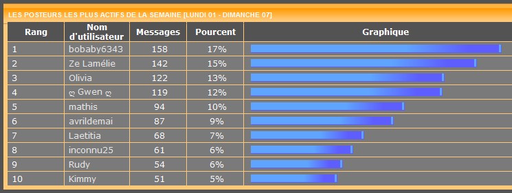 Les posteurs de la semaine le retour! - Page 7 851974statssemaine