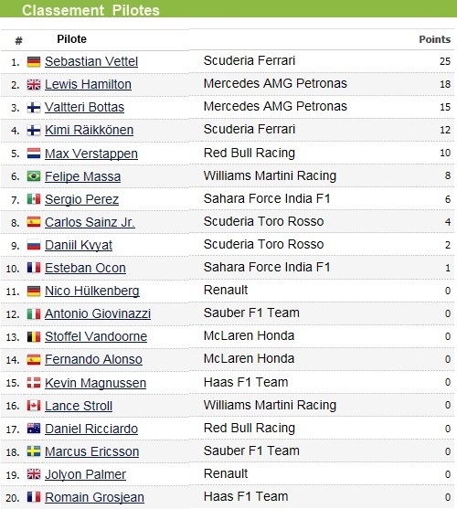 F1 GP d'Australie 2017 : Victoire Sebastian Vettel  8575062017gpaustralieclassementpilote