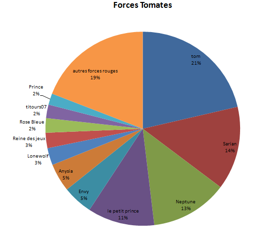 Quelques chiffres pour terminer l'année ... 911138FORCESTOMATES