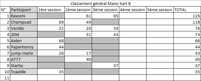 Tournois Mario Kart 8 (Wii U) : SMBX City & Planète Toad Cup 2016 - Page 2 940671Aprs3sessions