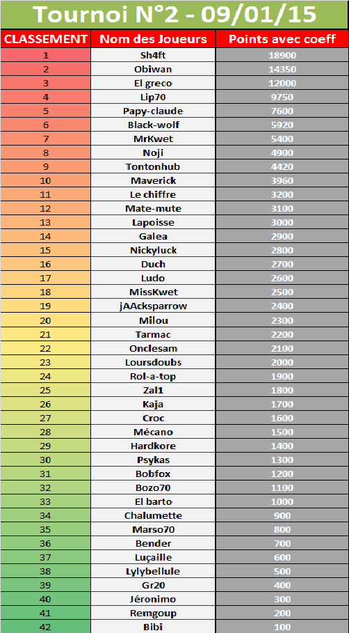 tournoi 2 du 09/01/15 (42) 948815clasement2
