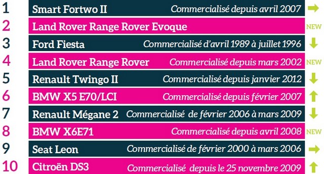 classement des véhicules les plus volés et vandalisés 950731les10vhiculeslesplusvols