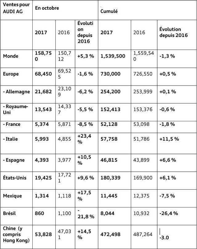 Audi commence le quatrième trimestre par une hausse de ses ventes  951327audiquatrimetrimestre