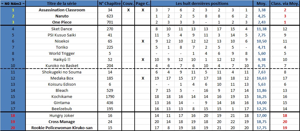 Classement Weekly Shonen Jump ! - Page 3 964391jump15