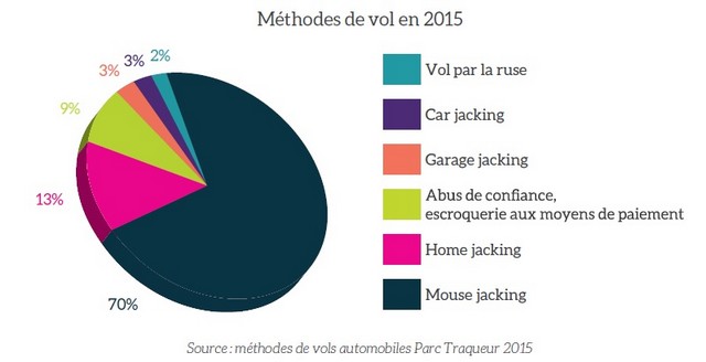 classement des véhicules les plus volés et vandalisés 971806tendancedesvolsdevehculesautomobile