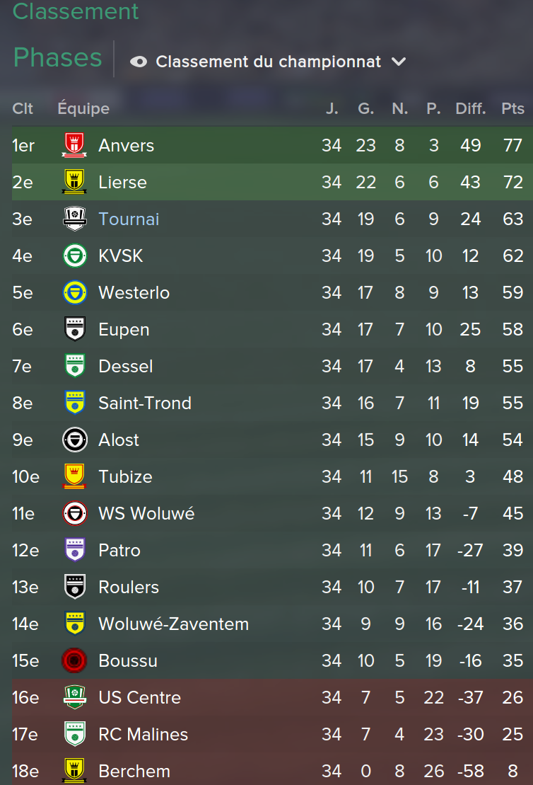 [ **] [FM15] FC Tournai - Page 2 984895avrilClassement