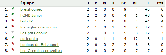 Poule 4B - M.Van Basten (320184) - Statistiques et Débriefings 2728982009_11_09_143120