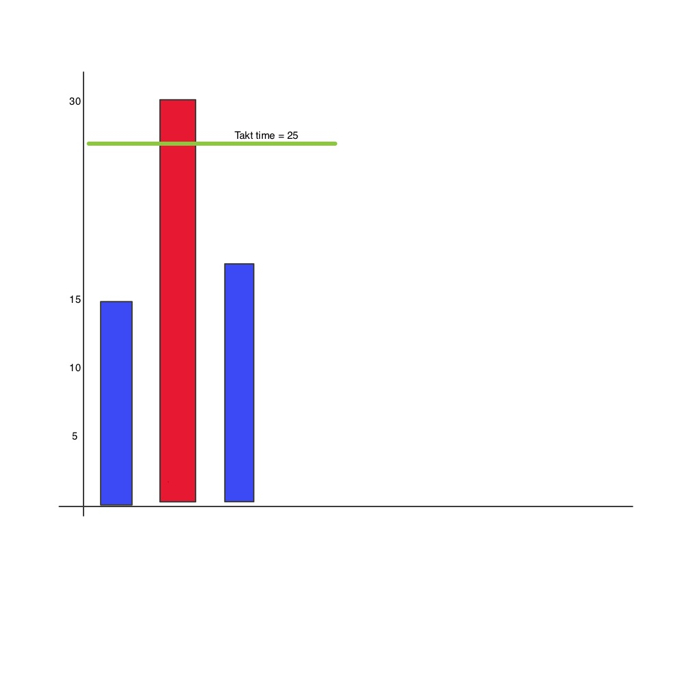 Como balancear la linea usando takt time Imagehwqa