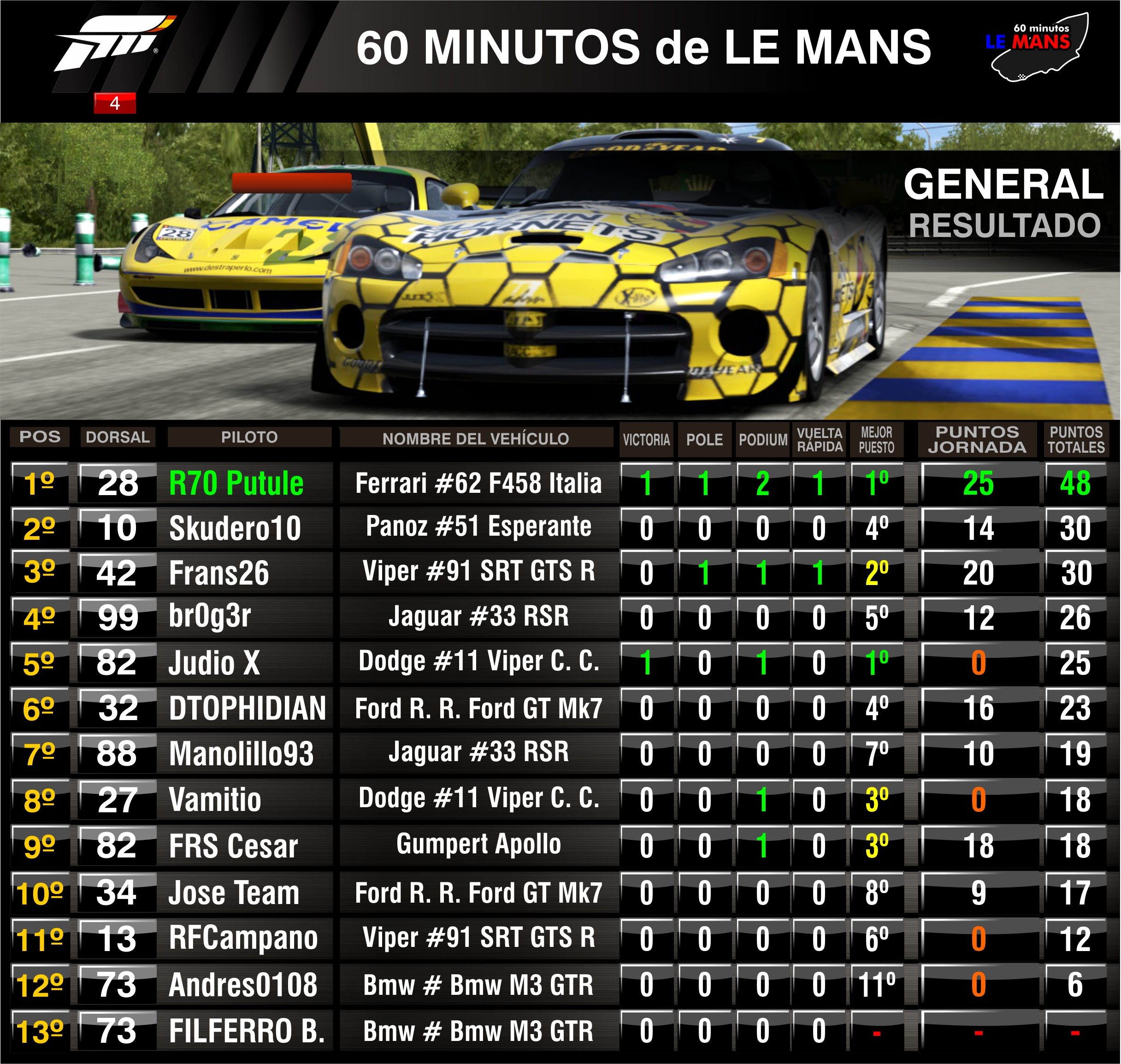 [60 Mn LMans] Campeonato DESPEDIDA Fm4 Abierto - Organiza R70 - Página 3 Q7vb