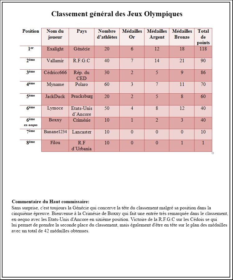 [OFFICIEL]: Résultats des épreuves P9zj