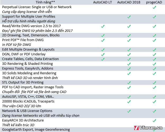 Tại sao nên lựa chọn progeCAD? Y21nN1