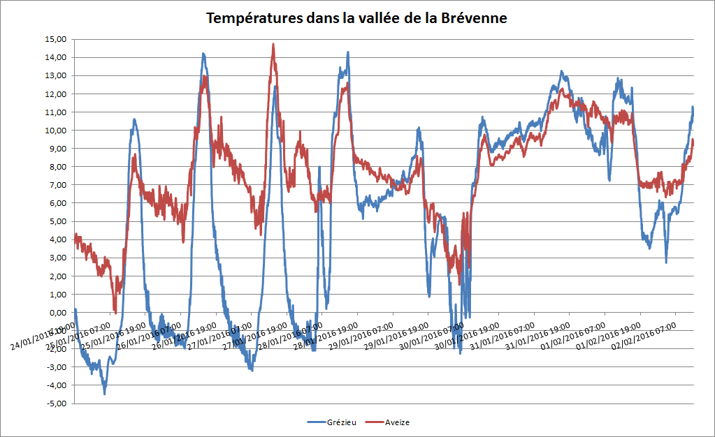 Semaine du 1er au 7 février 2016 TYEzOF