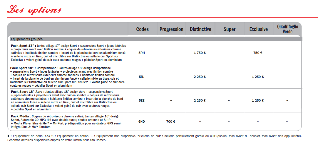 Alfa Giulietta - Caractéristiques, Fiche technique Giuliettatarifsoptions2
