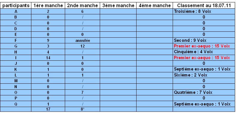 Récapitulatif résultats  deuxième manche et classement général (provisoire). Interfofopublic