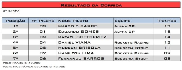 2ª Etapa - Sorocaba/13Mar 2aetresultapilotospeq