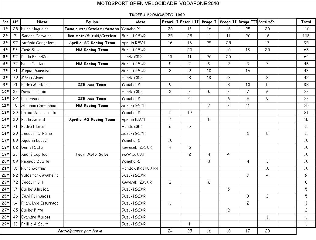 Campeonato Open de Velocidade Motosport Vodafone 2010 - Estoril III  Fmpclvel10trpc06