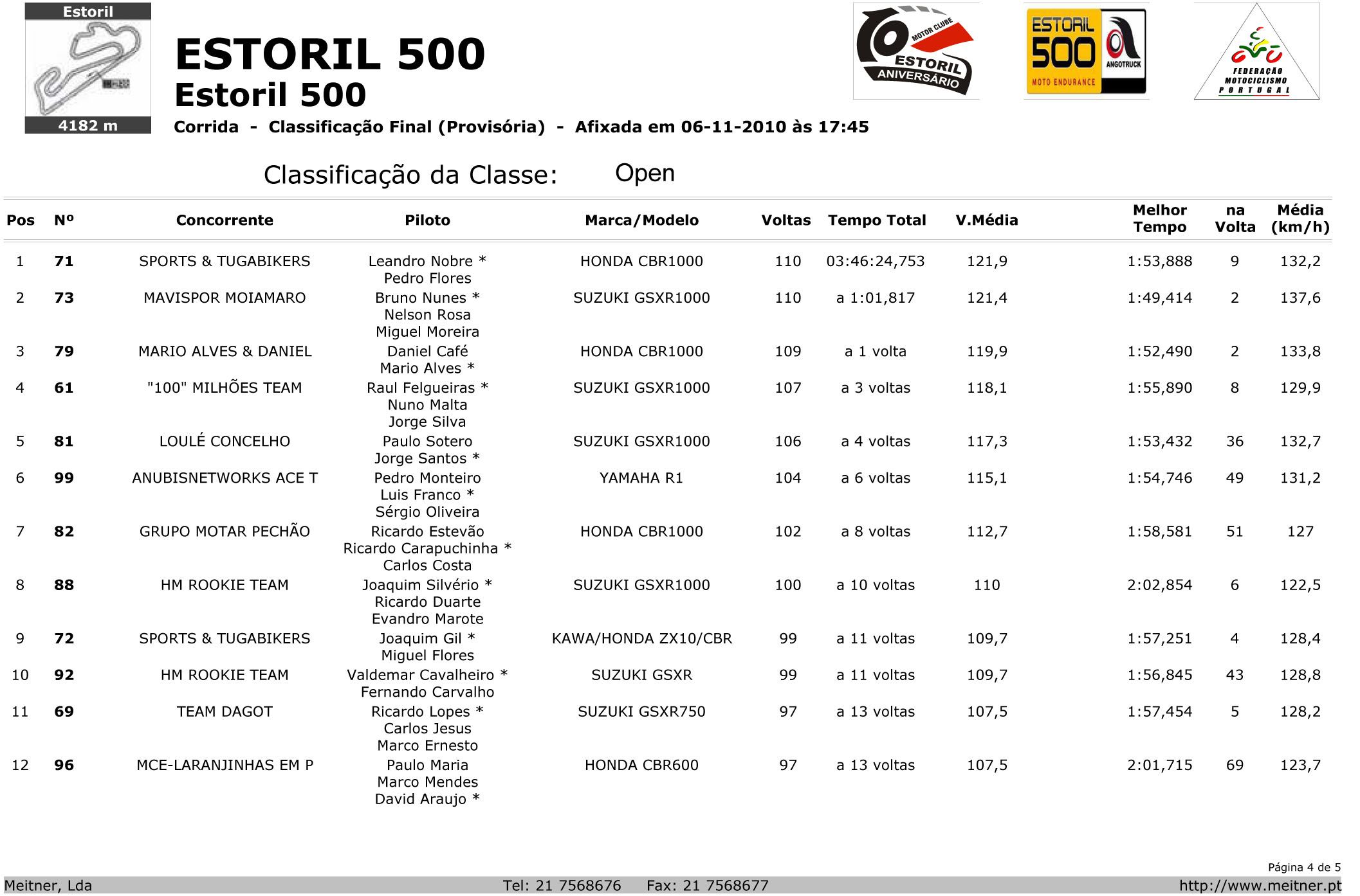 Classificao por classe Estoril500kms2010corrid