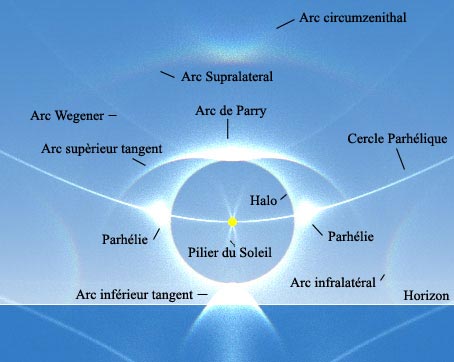 Faux soleil ou soleil double (Parhélie) Optique3