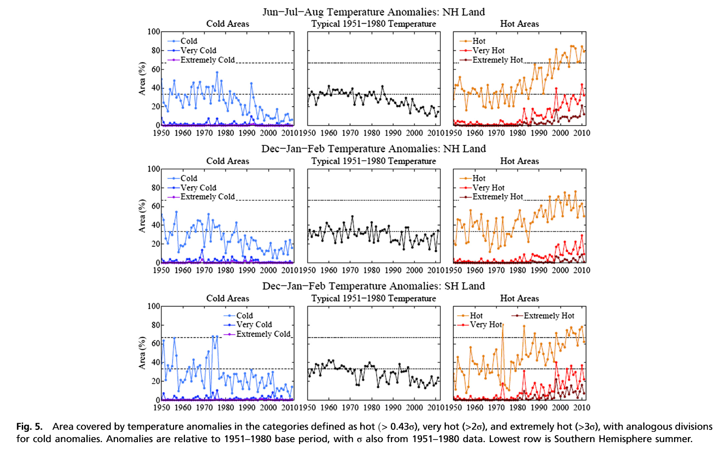 Comment évoluent les records, les extrêmes et la variabilité météo avec le réchauffement climatique ?  7znz