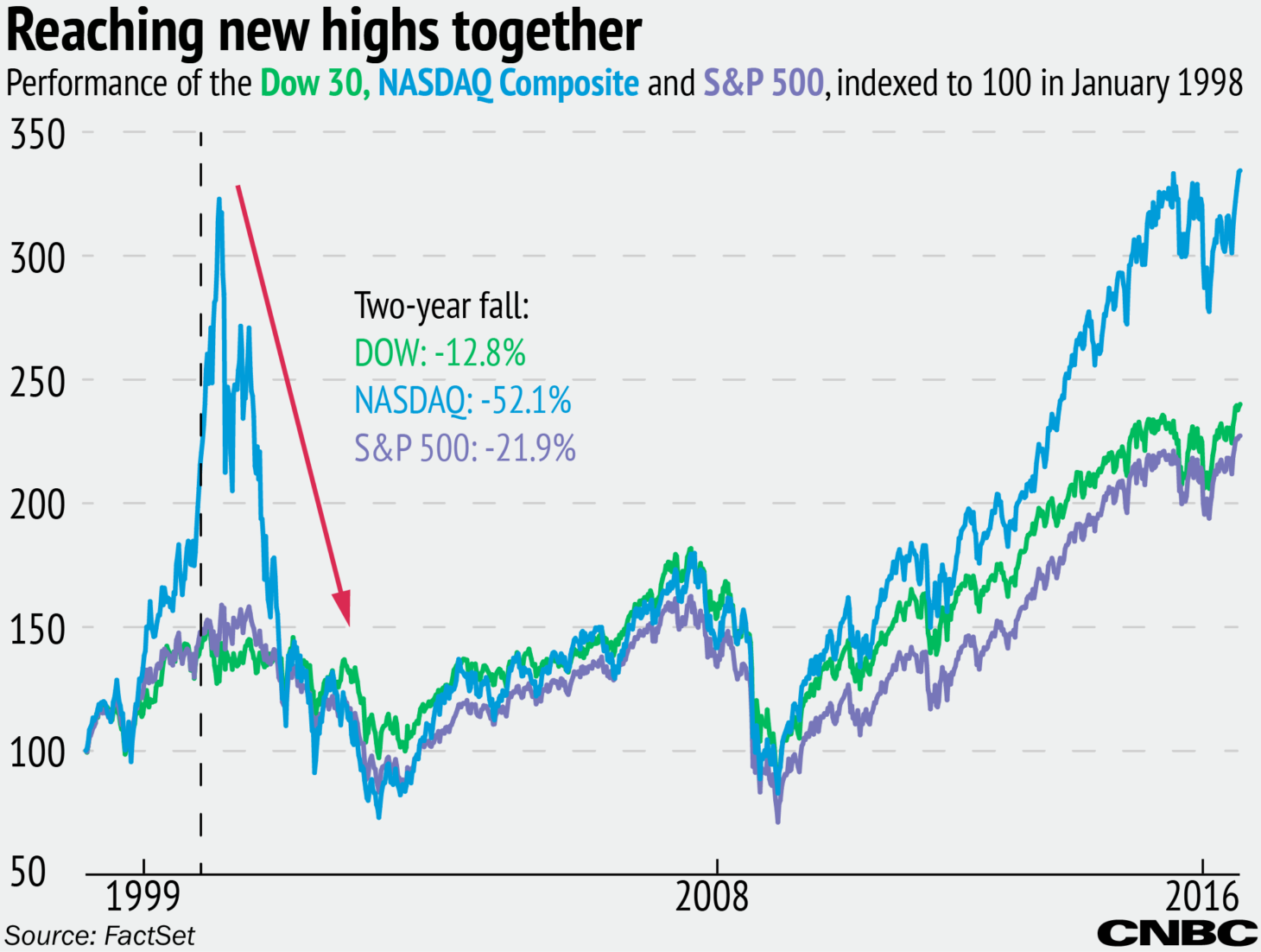 Last time all 3 stock indexes broke records, a long tumble came next H1ogTr