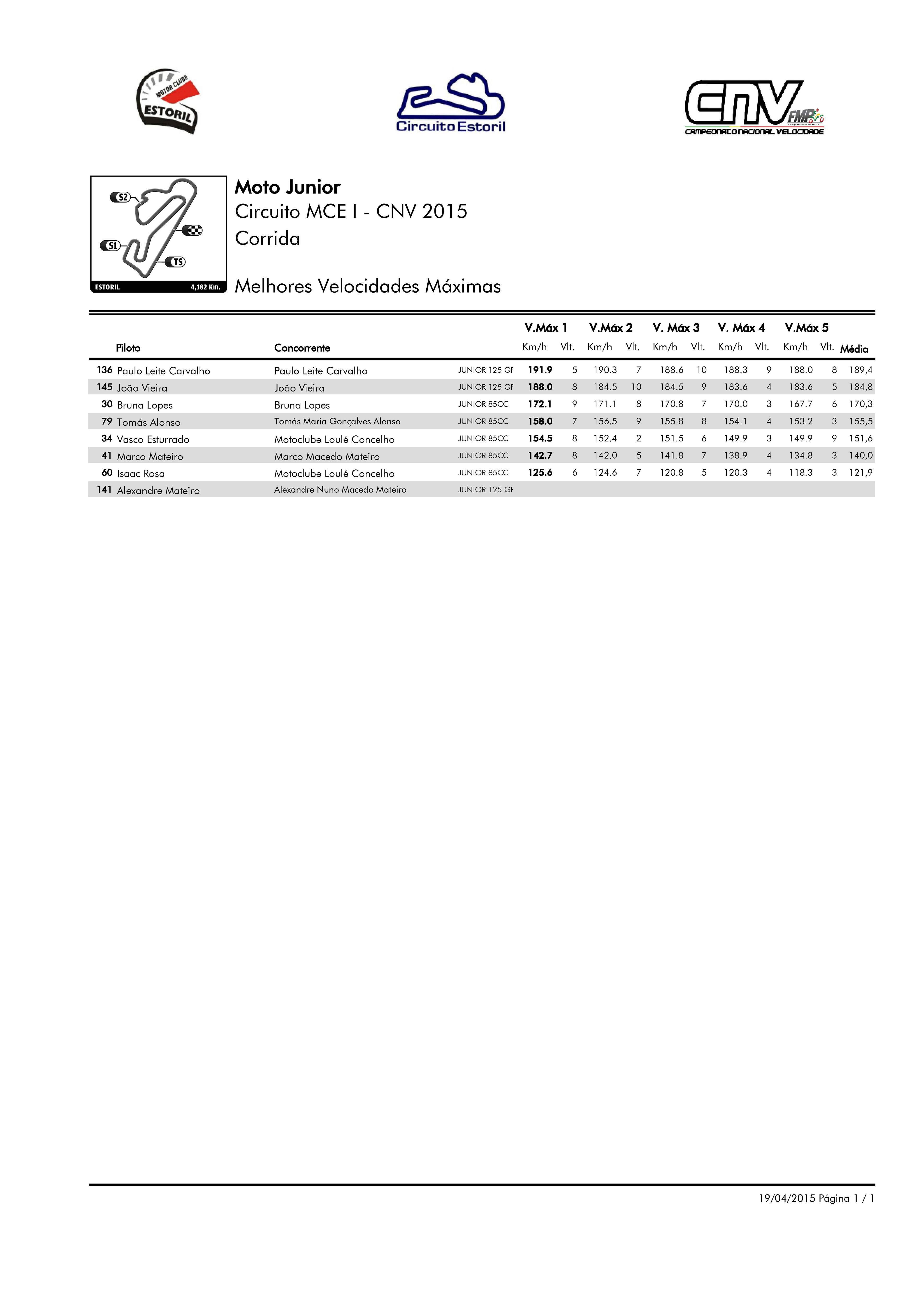 Tempos - Estoril I - Campeonato Jnior  2015 IlWal4